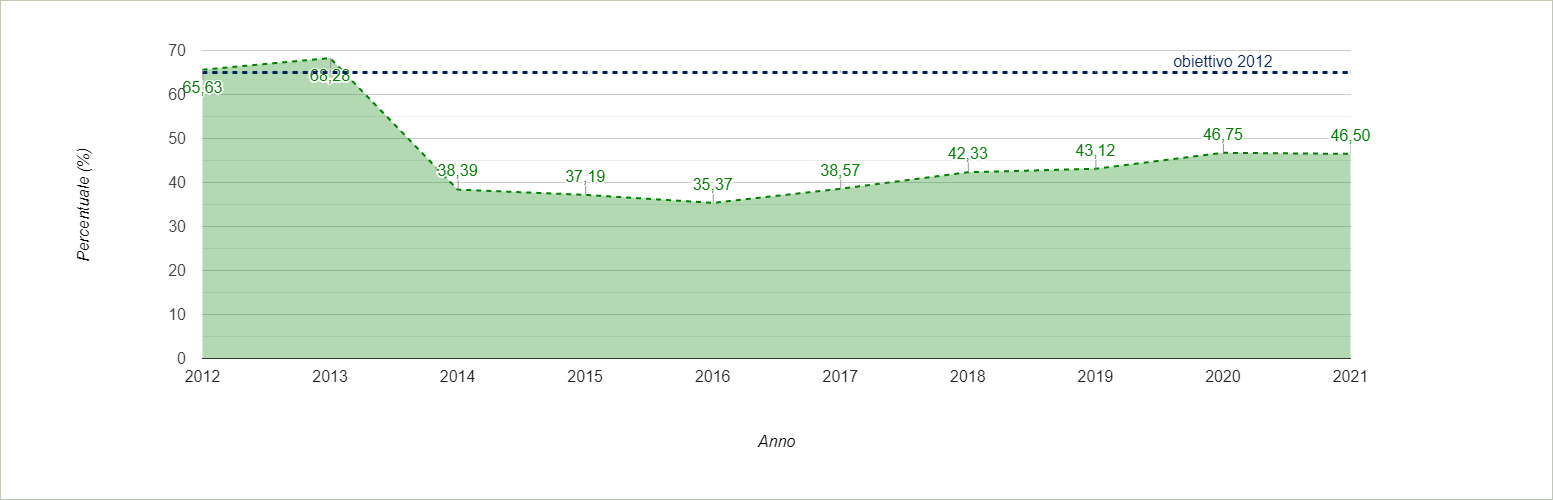 Andamento Rifiuti